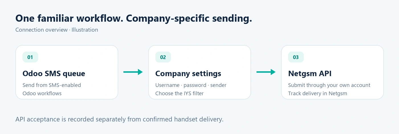 Odoo SMS kuyruğundan Netgsm API bağlantısına gönderim akışı