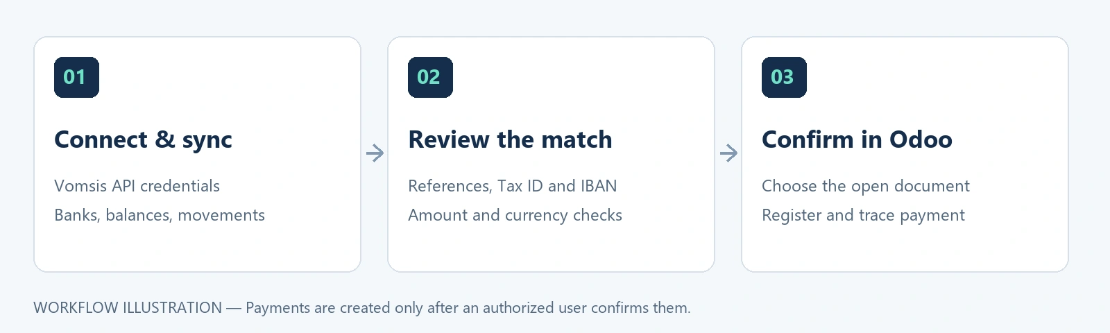 Vomsis banka bağlantısı, hareket eşleştirme ve Odoo ödeme kaydı akışı
